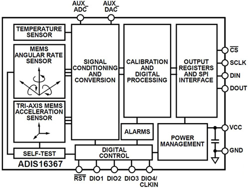 Block diagram of the ADIS16367 combination accelerometer and gyroscope Analog Devices ADIS16367